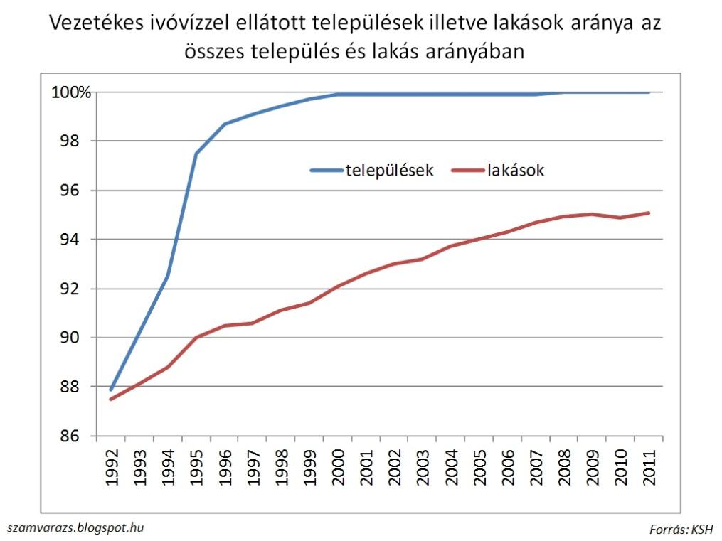 2. prioritás: Települési vízellátás, szennyvíz-elvezetés és tisztítás, szennyvízkezelés fejlesztése A prioritástengely kialakításának indoka: A víziközmű-szolgáltatás fejlesztése több mint 500