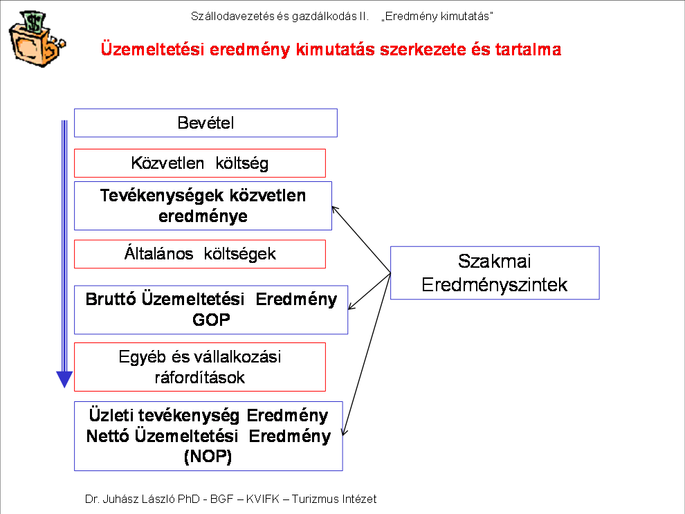 Számvitel szerint az eredményszintek száma hét - Üzleti tevékenységek eredménye (A), - Pénzügyi műveletek eredménye (B), - Szokásos vállalkozási eredmény (C), - Rendkívüli eredmény (D), - Adózás