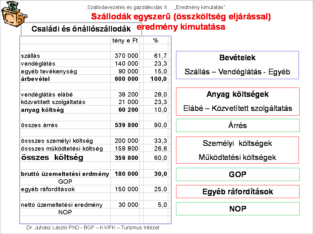 4.2. Egyszerű eredmény-kimutatás Az egyszerű szervezetek csoportjába tartozó szállodák, eredmény-kimutatása egyszerű eredménykimutatás.