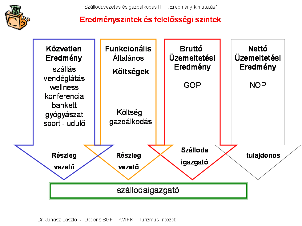 Amennyiben nagyobb mértékben térünk el a céloktól akkor szükséges akcióterv készítése. Az akcióterv célja az eredeti cél elérése, például a 30%-os GOP szint elérése.