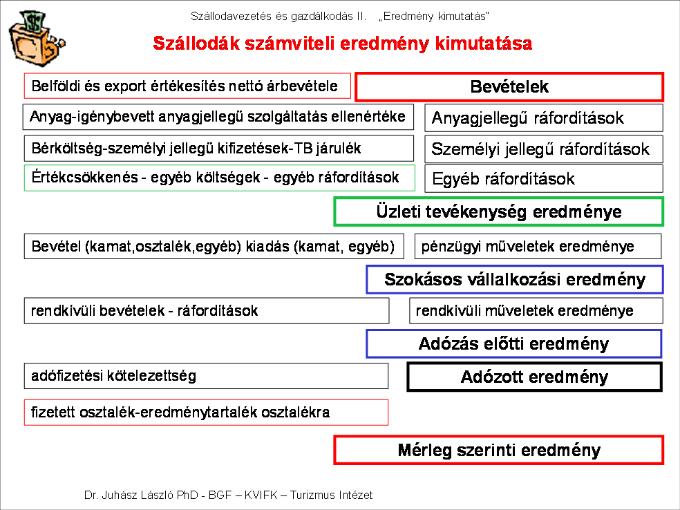 2. Számviteli eredmény-kimutatás A számvitelben használatos eredmény-kimutatás bemutatja egy adott időszak, jellemzően üzleti év 6 bevételeit, ráfordításait, továbbá ezek különbözeteként a