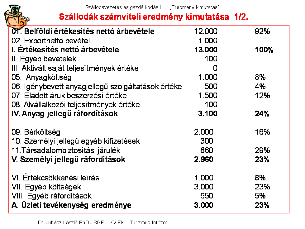 ráfordításokkal egy csoportban, de ennek a csoportnak az elemei a szakmai bruttó üzemeltetési eredmény (GOP) után kerülnek kimutatásra.