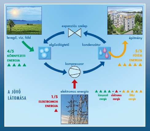Energiahatékonyság-növelés hıszivattyús