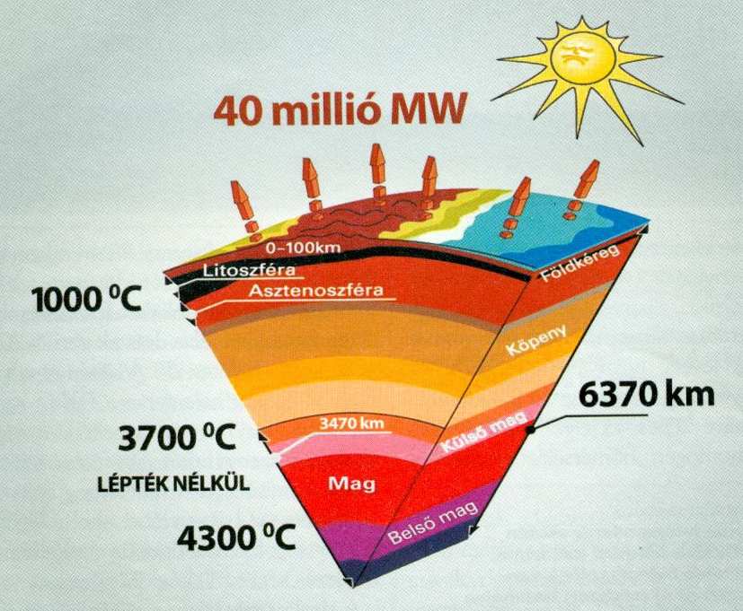 Megújuló energiaforrások (napenergia és földenergia) Forrás: Dr. Mádlné Szınyi Judit: A geotermikus energia készletek, kutatás, hasznosítás. Grafon Kiadó, Nagykovácsi, 2006.