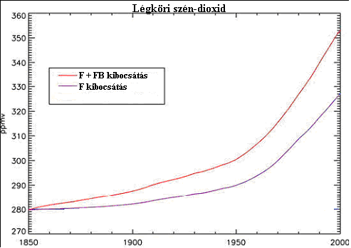 (2004) munkája is (2.4. ábra). Mindez azt jelenti, hogy a légkörben megnövekedett CO 2 koncentráció által okozott melegedés hasonló arányaiért is a felszínborítás-változás tehető felelőssé.