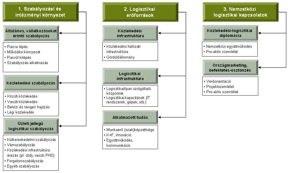 Logisztikai erőforrások Logisztika ágazat szakpolitikai stratégia (2014-20) 1.