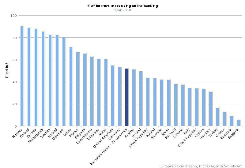 9. ábra: Vállalati internet-ellátottság 2010-ben (az összes vállalkozás %-ában) Forrás: ICT Report