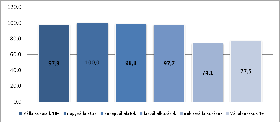 rendelkezik számítógéppel, így esetükben az internet előnyeinek felismerése jelentős üzletviteli,