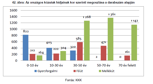 18. ábra: Közúti hidak megoszlása Jelenleg 6 főúton lévő hídon van érvényben 20 tonnás vagy ennél kisebb össztömeg-korlátozás (az összes ilyen hidak száma országosan 189 db).