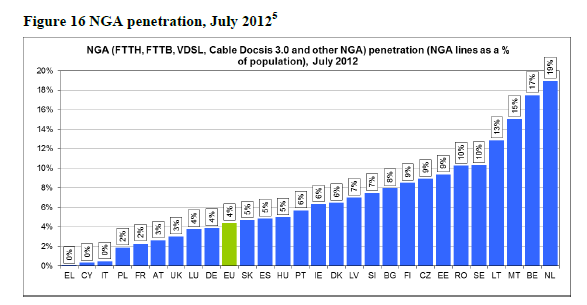 22. ábra: NGA-penetráció, 2012 július Forrás: Európai Bizottság (Broadban lines in the EU: situation at 1 July 2012) Noha jelenleg a magyarországi NGA penetráció