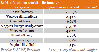 Eközben a vegyes alapokba egyre több és több pénz áramlik, az élénkülő keresletnek pedig úgy tűnik, meg is van az alapja, mivel a vegyes alapok egy jókora része hozni tudja az 5% feletti éves hozamot.