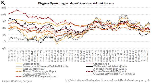 A kötvények csökkenő súlya az egyes kategóriákon belül egyben jól mutatja azt is, hogyan változik (nő) a vegyes alapok kockázatossága az óvatos alapoktól a dinamikus alapok felé haladva. 1.