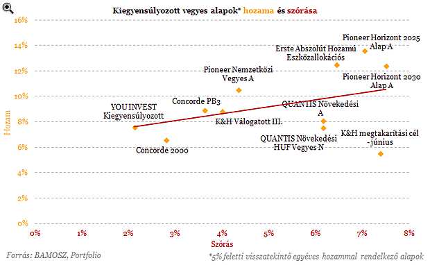 Feltehetnénk a kérdést, hogy akkor most a fenti táblázatban szereplő visszatekintő hozam - szórás párosok vonzónak mondhatóak-e? Hát nem minden esetben.