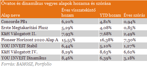 Az óvatos vegyes alapok közül mind visszatekintő-, mind YTD hozamában kiemelkedik a Pioneer Horizont 2020 alapja, de éppen ennél az esetnél láthatjuk, miért is olyan fontos a hozamok mellett az