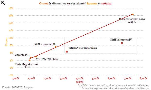 A táblázat két utolsó sorában szereplő dinamikus vegyes alapok 8% körüli visszatekintő hozamot tudnak felmutatni, a YTD hozamban azonban már nagyobb eltérésekkel találkozhatunk.