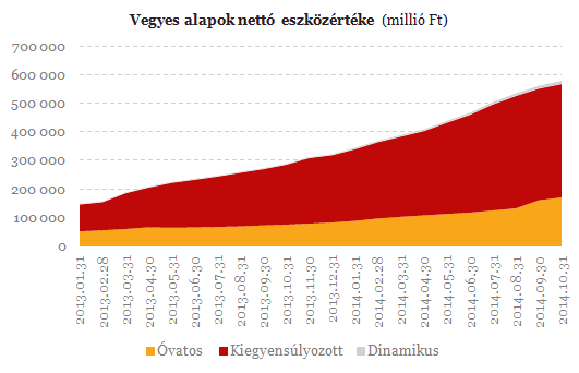 III. Átalakulóban a befektetési alapok piaca 18 milliárd forint. Közel ennyi tőke áramlott be csak októberben a vegyes alapokba, ami a pénzpiaci alapokba áramló tőke után a második legmagasabb érték.