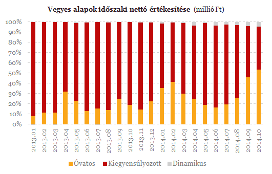 dinamikus alapok iránti érdeklődés is. A fentieket támasztják alá a vegyes alapok havi nettó értékesítési adatai is.