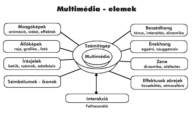 A többféle megjelenítési formának egységes kezelői felületet a számítógép biztosít.