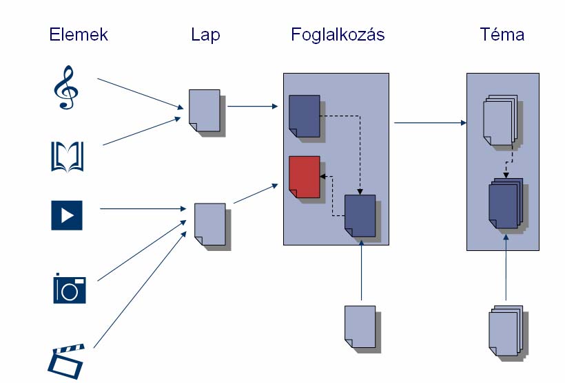 10. ábra. Az SDT Sulinet szerveződése. Forrás: Sulinet (Könczöl T.) Az SDT-ben tárolt (atomi) médiaelemek (szöveg, kép, hangmozgókép) lapokra szerveződnek, melyek web-es html oldalnak felelnek meg.