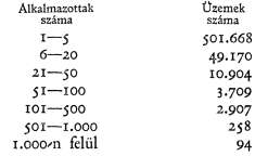 174 az alábbi táblázat mutatja, melyet Clive Day összeállìtásaban közlünk: Az Egyesült Államokban 1-5 munkással dolgozó kisüzem ebben az időben csak 232.