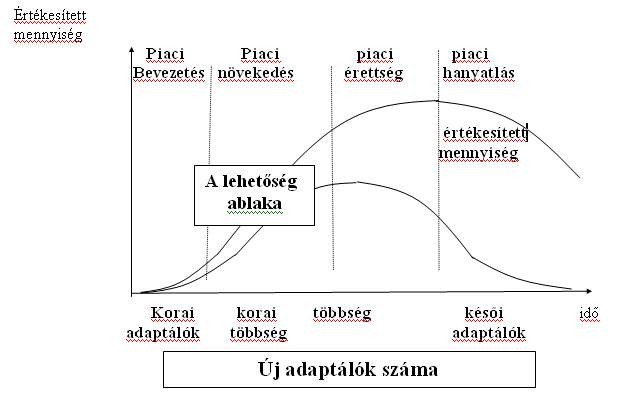 2. számú ábra: A termék életciklus görbe és a zadaptálók száma Felmerül a kérdés, vajon mikor lépjünk a piacra: a túl korai lépés nem biztos, hogy jó, hiszen ekkor még