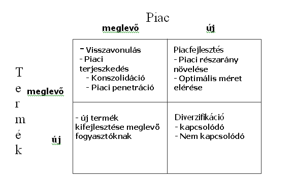 A fenti tábla alapján a négy növekedési stratégia a következő lehet: 1. Ha semmit sem változtatunk, azaz a régi terméket adjuk el a régi piacon, folytatjuk a jelenlegi dolgokat.