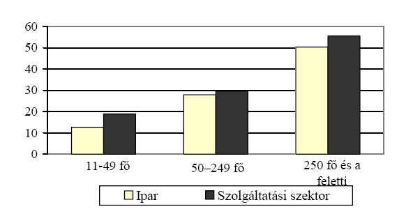 3. számú ábra: A termék és eljárás innovációt megvalósító vállalatok aránya Magyarországon 2002-2004 4.