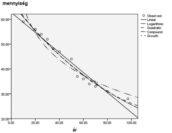 kutatasmodszertan:ii. KOR 2009. 10. 05. 23:29 Page 133 8.8. FÜGGVÉNYILLESZTÉS 133 66. ábra.