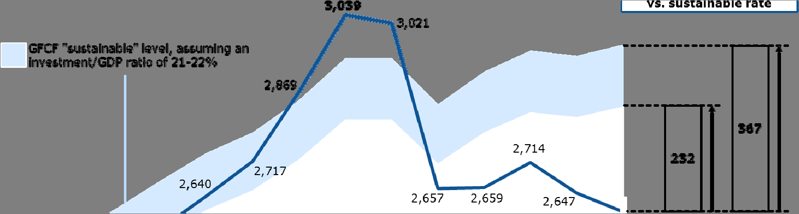 A 2007-es csúcsponthoz képest a beruházások mintegy 430 milliárd euróval estek vissza.