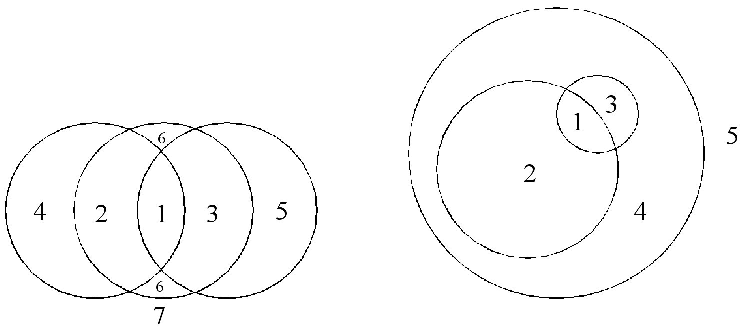 .. X k alakú halmazokat atomokak evezzük. Ha a síkot görbe p síkdarabra vágja és a létrejövő atomok száma a, akkor yilvávalóa a p. A Ve-diagramokra teljesül: a = p = 2.