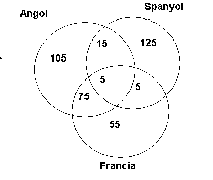 99 S ( A B) = S A B + A B, ahol A = = 9 = 8 5, B 99 = = 6 = 5 6, A B = 3, és a kétjegyű számok száma S = 90. Tehát S ( A B) = 90 8 5 + 3 = 60. 4.