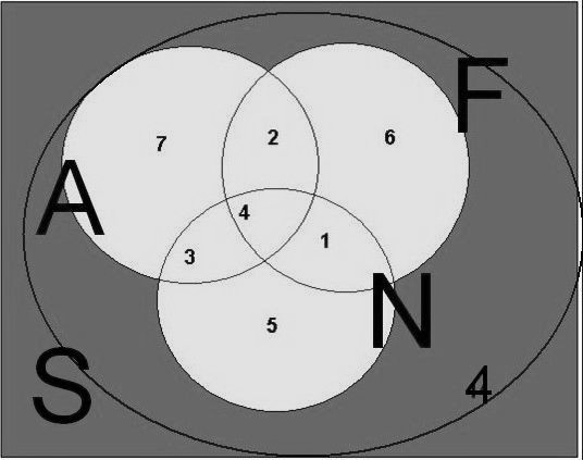 Megoldás: Legyeek S= az összes szó, A= a me-t tartalmazó szavak, B= a you-t tartalmazó szavak. A komplemeter szitaképlet: S ( A B) = S A B + A B. De S =6!, A =5! (mert me, a, o, u, y száma 5), B =4!