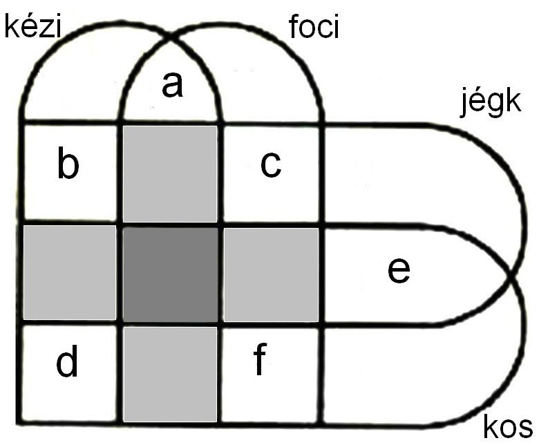 Ve-Euler diagrammal is megoldhatjuk, ha belülről kifele haladva töltjük ki a halmazábrát, de hamar rájövük, hogy ez sokkal körülméyesebb mit a három kör eseté.