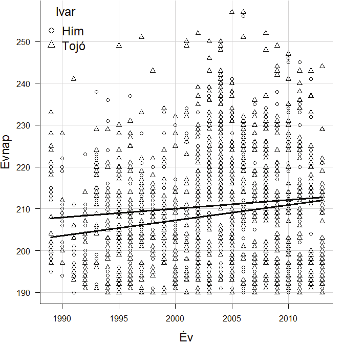 periódus alatt, az öreg korcsoportban 7 nappal (m= 0,2925, p< 0,001), a fiataloknál 11 nappal (m= 0,4575, p< 0,001).