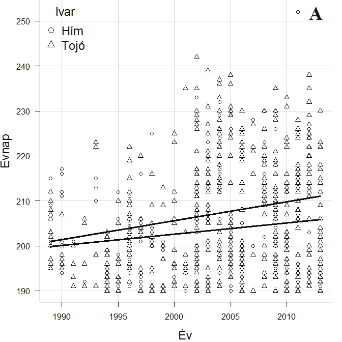 Az énekes nádiposzáta ivarcsoportjainak időzítésében is későbbre tolódás tapasztalható, 8,4 nappal érkeznek később (n= 1246, m= 0,35, p< 0,001) és ennél a fajnál is a tojók érkeznek átlagosan később,
