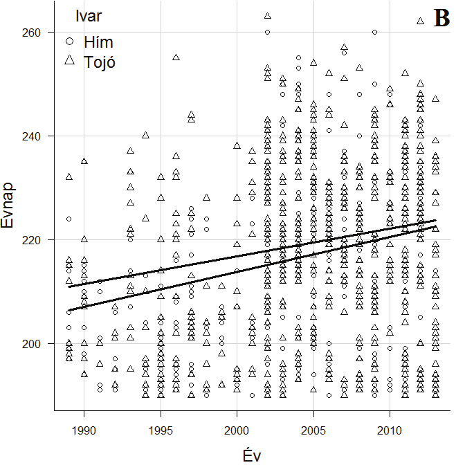 A foltos nádiposzátánál is hasonló mintázat figyelhető meg, esetében 14,4 nappal tolódott későbbre a vonulás (n= 2815, m= 0,60, p< 0,001; 5B