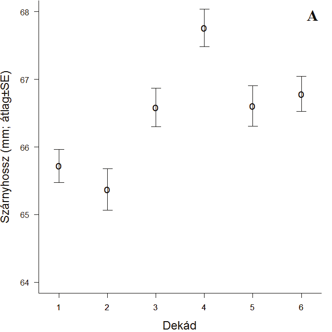 dekád), m= 2,04 (6. dekád), p< 0,001; 25A ábra), akárcsak a fiataloknál (m= 0,51 (2. dekád), m= 1,94 (3. dekád), p< 0,001; 25B ábra). 24.