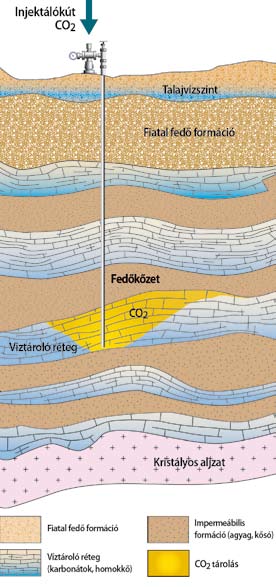 Mi történik a CO 2 -vel, miután a geológiai tárolóba kerül? Amikor a CO 2 -t injektálják a rezervoárba, a felhajtóerő következtében felfelé emelkedik, és kitölti a fedőkőzetek alatti pórusteret.