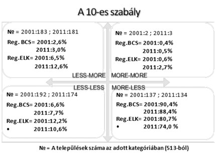 Roma is? Szegény is? Bűnös is? 1. LESS-MORE kategória: A lakosság száma kevesebb, mint 10 000 fő, a romák részaránya több mint 10% a településen.