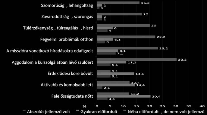 24. táblázat. Az Ön közérzetére miként hatott az, hogy házas-, illetve élettársa külföldi misszióba ment?