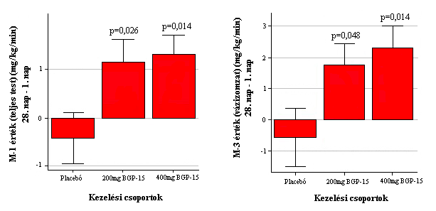 tulajdonságokkal rendelkezik, nincs jele kumulációnak. A vér-agy gáton nehezen jut át, 250 mg féléletideje kb. 2 óra. A szervezetből a vizelettel ürül.