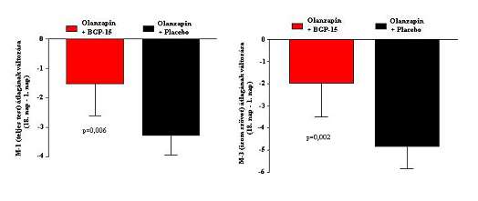 10. ábra: BGP-15 kezelés szignifikánsan csökkentette az olanzapin által kialakult inzulin rezisztenciát egészséges önkénteseken a teljes testre és vázizomzatra vonatkoztatva.