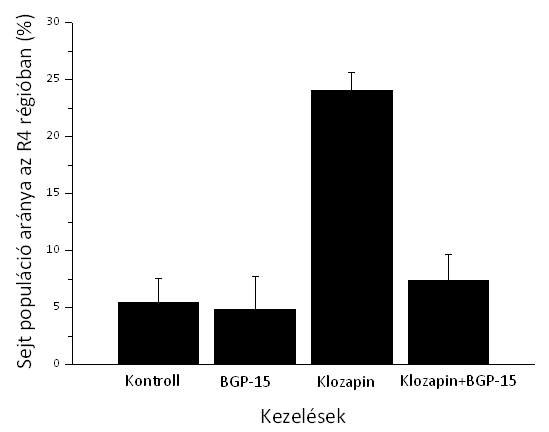 13. ábra: A 3T3-L1 sejtek aránya a leginkább granulált, legtöbb zsírt tartalmazó kvadránsban.a sejtek tenyésztése, kezelése és vizsgálata a módszereknél leírt módon történt.