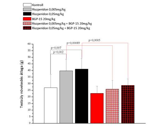 14. ábra: BGP-15 védőhatása 21 napig tartó riszperidon kezelés által indukált testsúlynövekedésre.az állatok kezelése a módszereknél leírt módon történt.