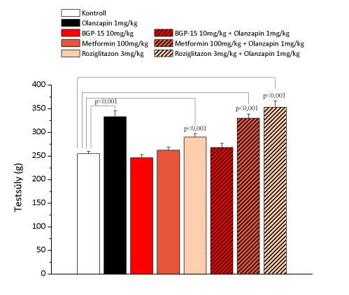 20. ábra: BGP-15 hatása a 28 napos olanzapin kezelés által kiváltott testsúlynövekedésre egészséges patkányon, a hatás összehasonlítása a klinikumban használt antidiabetikumokkal.
