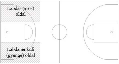 2. ábra Helyezkedési szabályok különböző esetekben 1. A labda középen (3. ábra) Az egy passz távolságra elhelyezkedő védők szorosan védik támadójukat.