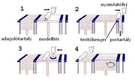 15. Perifériális technológiák 13 Az eljárás elınyei: - kis gépméret; - káros gázok nem keletkeznek; - egyszerő technológia.