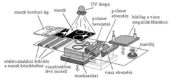 14 15. Perifériális technológiák - egyszerő, megbízható eljárás; - nem igényel támaszanyagot a modell.