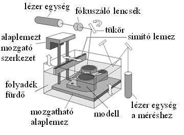 számítógéppel vezérelt lézersugár energiájának segítségével lehetıség van bizonyos folyadék halmazállapotú monomerekbıl (pl.