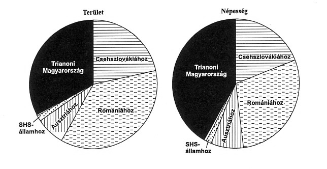 9. A feladat trianoni békeszerződés következményeivel kapcsolatos. Válaszoljon a kérdésekre a források és ismeretei segítségével! (Elemenként 0,5 pont.